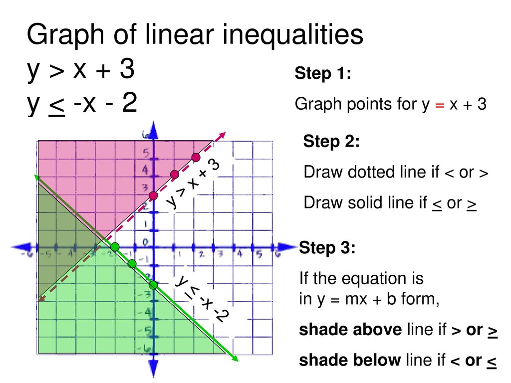 Objectives Learn To Solve Linear Inequalities 3x 2y 6 Y 0 Ppt Download