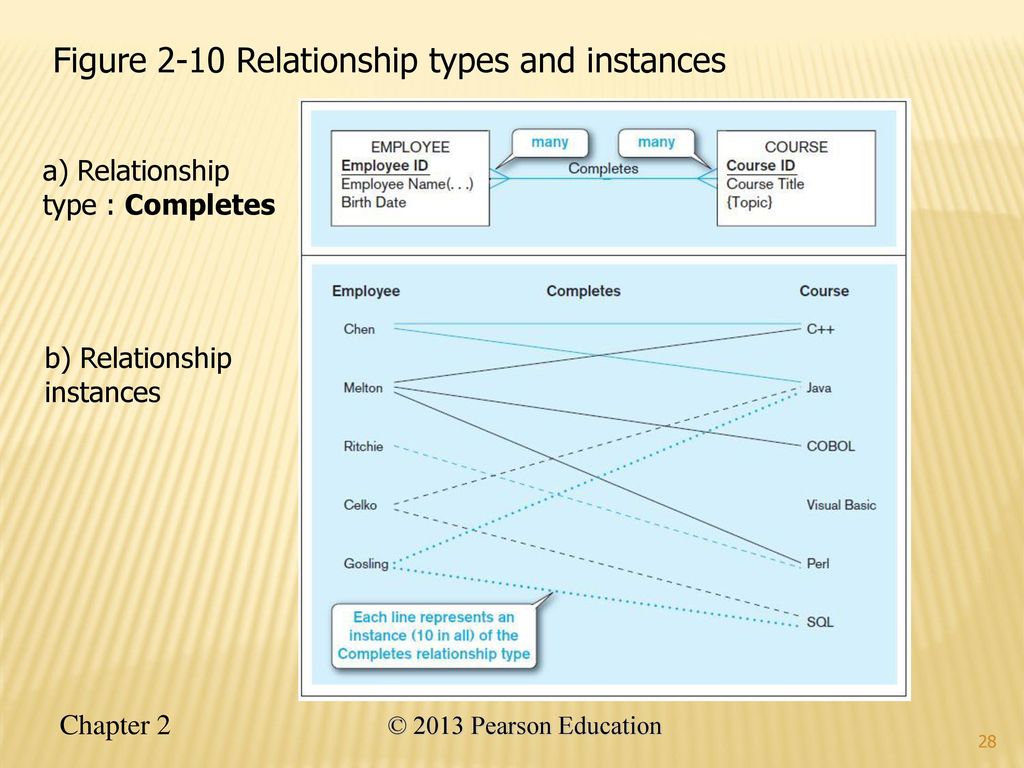 Chapter 2 modeling data in the organization the basic er model ppt