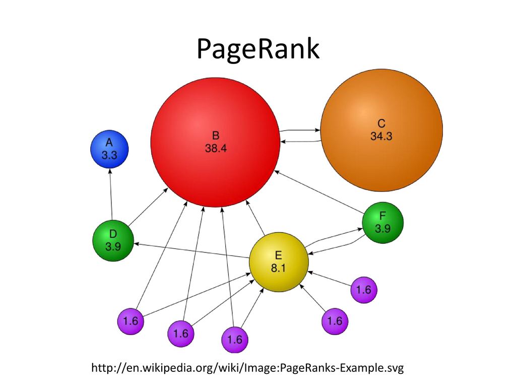 Page rank