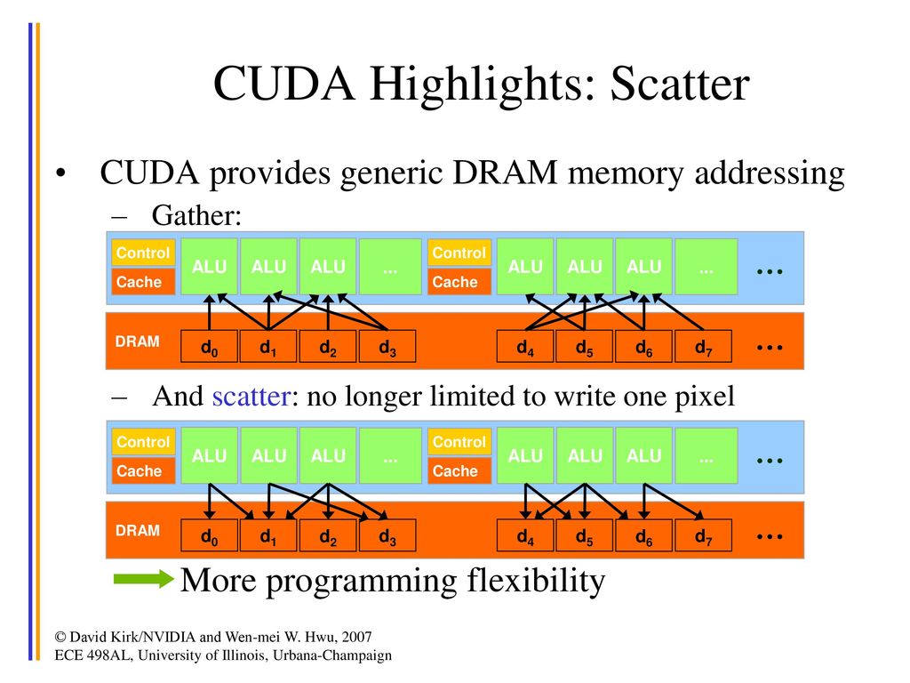 The CUDA Programming Model - ppt download