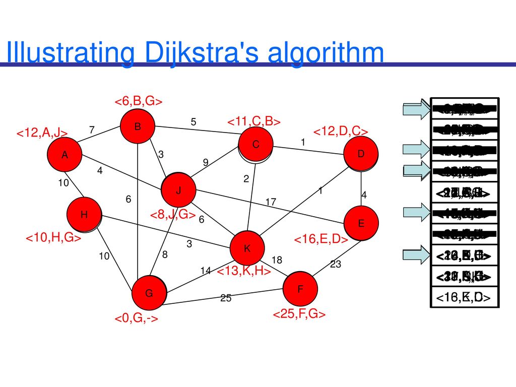 COMP261 Lecture 6 Dijkstra’s Algorithm. - ppt download