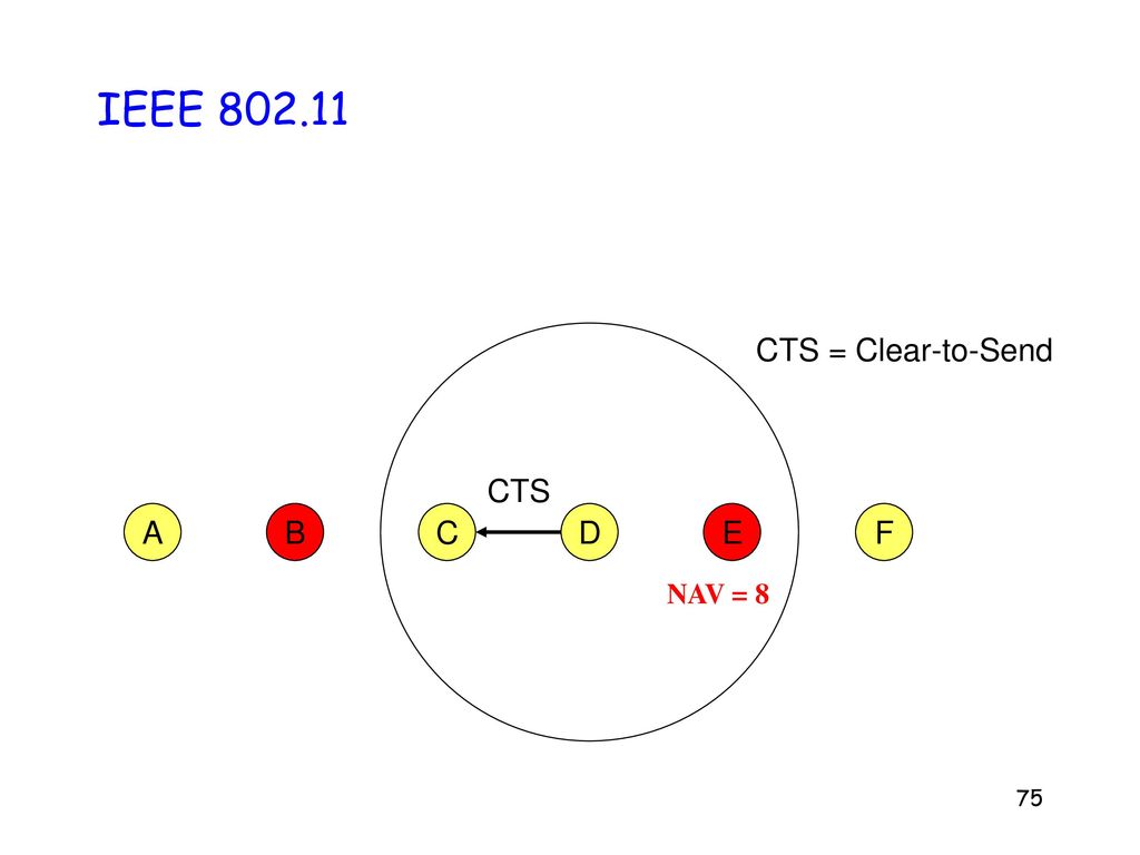 IEEE CTS = Clear-to-Send CTS A B C D E F NAV = 8