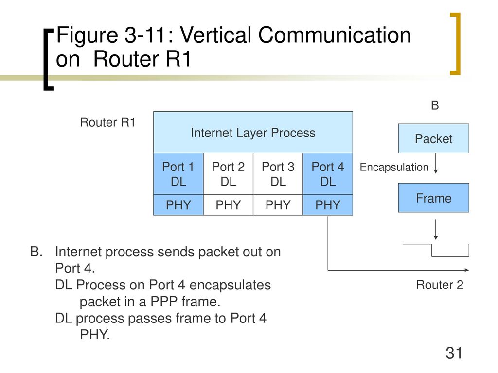 Figure 3-11: Vertical Communication on Router R1