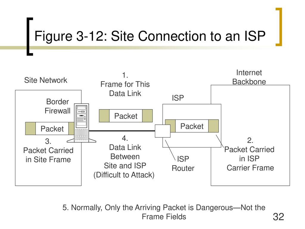Figure 3-12: Site Connection to an ISP