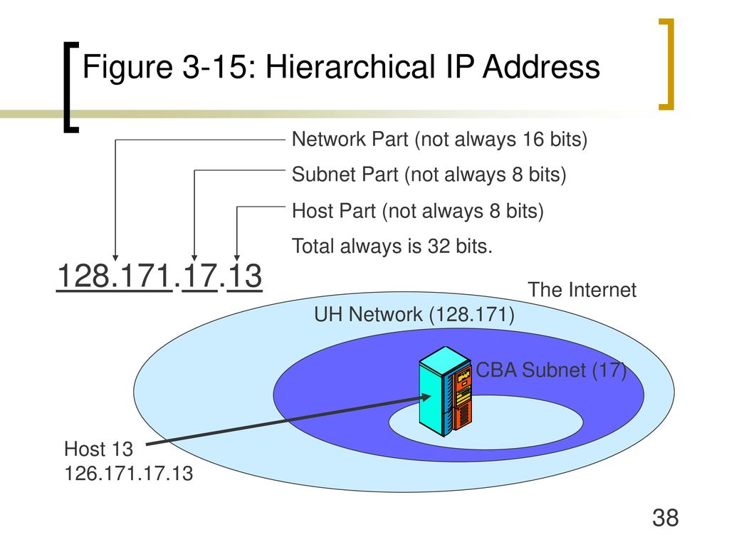 Figure 3-15: Hierarchical IP Address