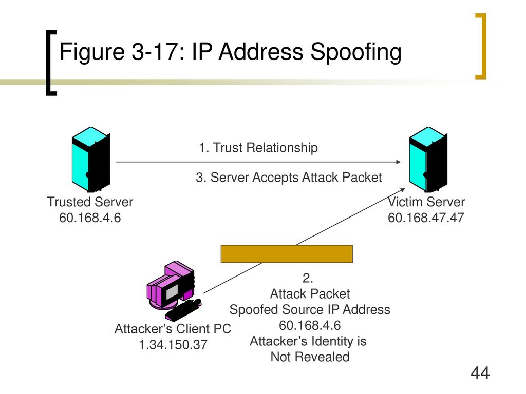 Figure 3-17: IP Address Spoofing