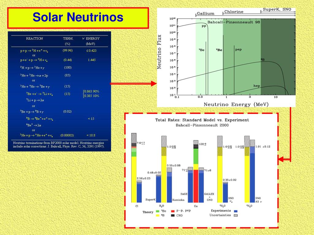 Results in Neutrino Physics & Astrophysics : Highlights - ppt download