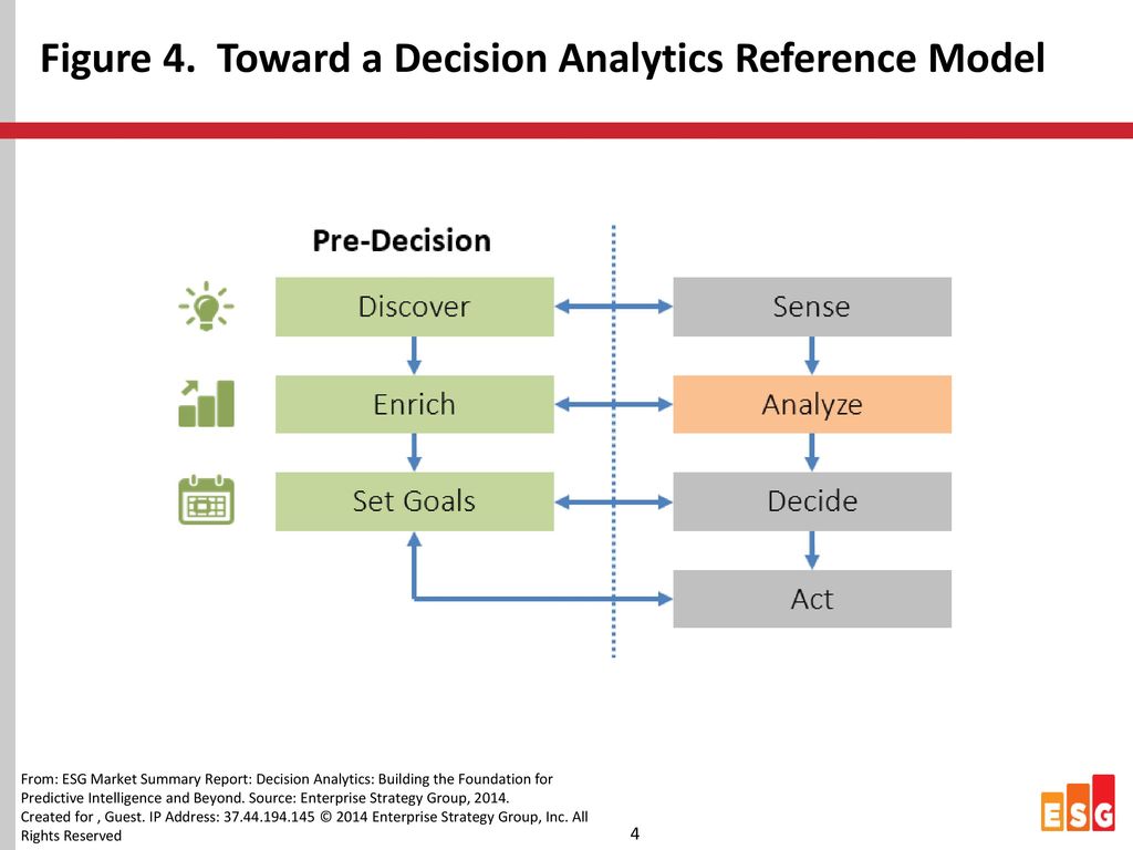 Figure 4. Toward a Decision Analytics Reference Model