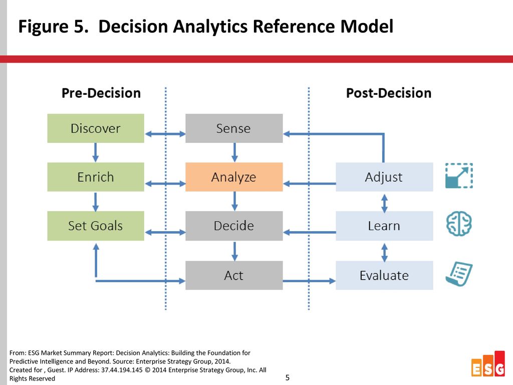 Figure 5. Decision Analytics Reference Model