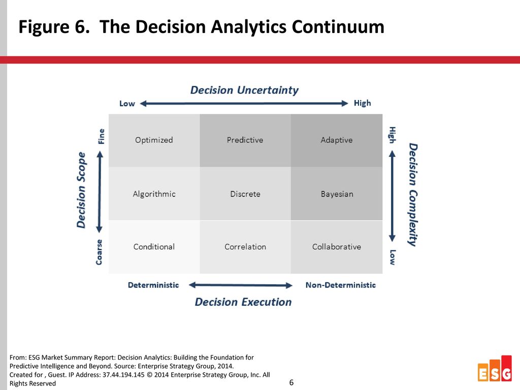 Figure 6. The Decision Analytics Continuum