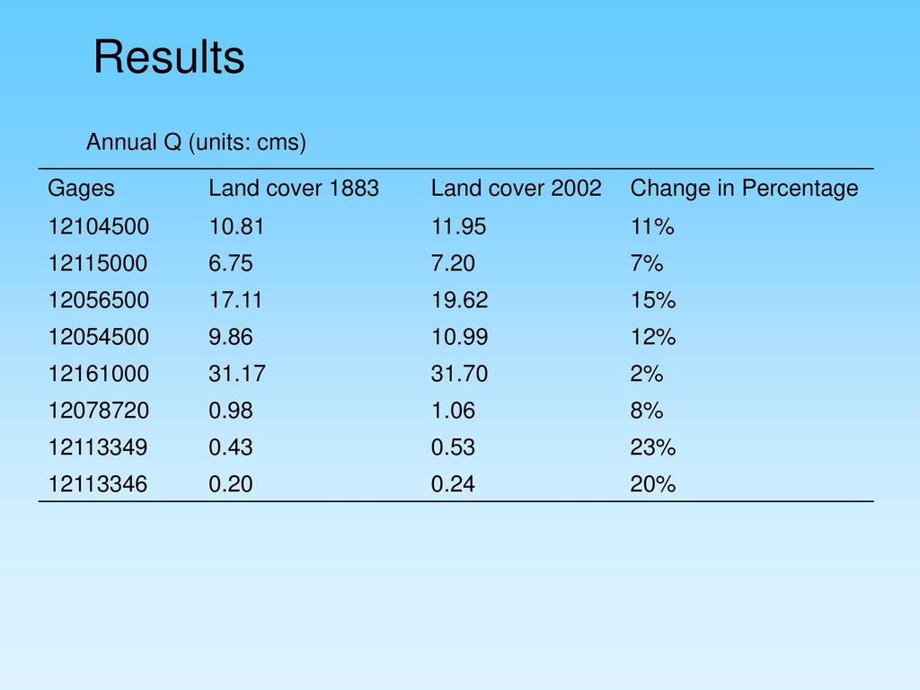 Results Annual Q (units: cms) Gages Land cover 1883 Land cover 2002