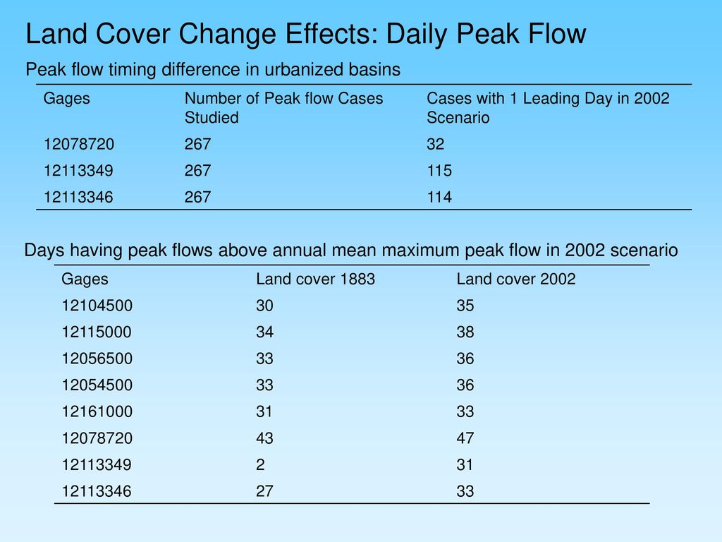 Land Cover Change Effects: Daily Peak Flow