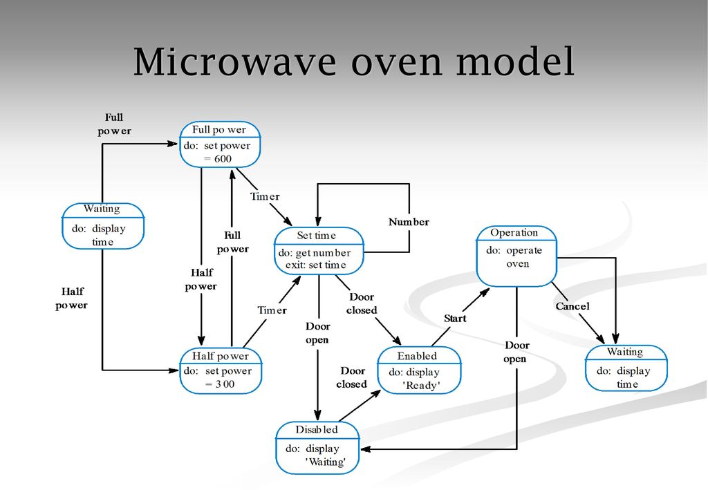 Microwave oven model State Description