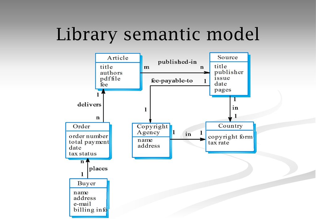 Library semantic model