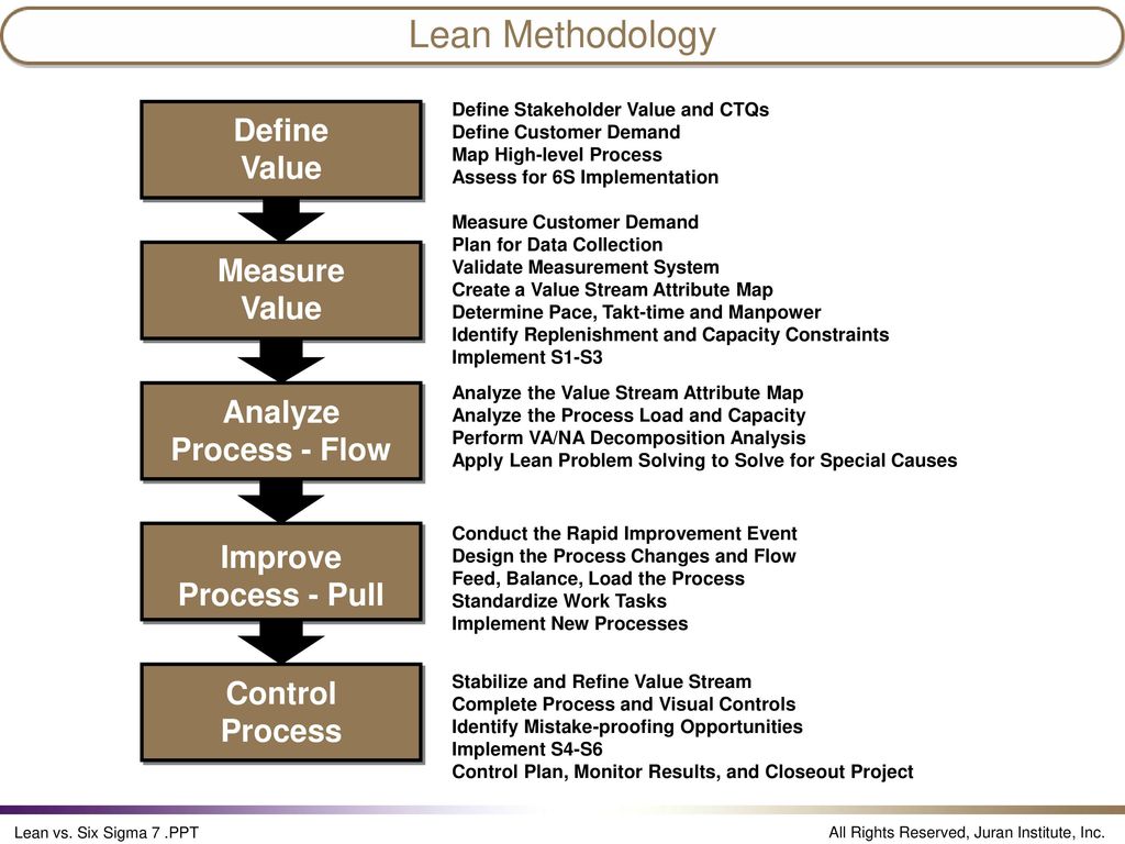 Value definition. Lean methodology. Программ — Lean Six Sigma. Lean Six Sigma в иерархии уровней управления. Желтый пояс Lean & 6 Sigma.