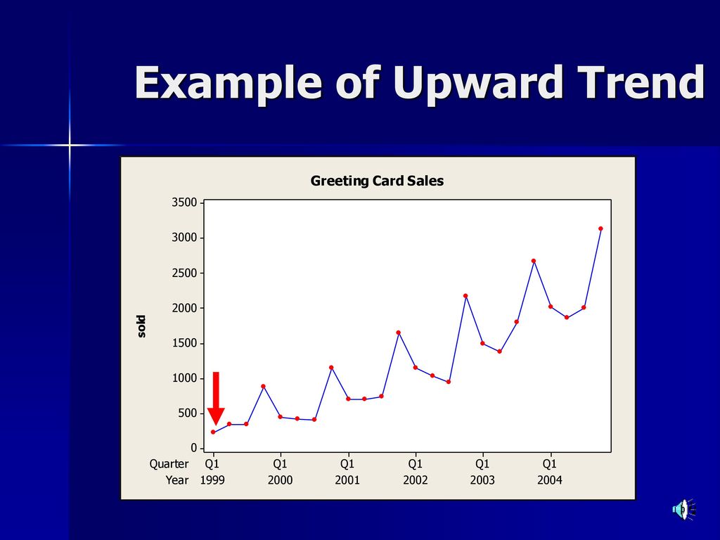 Example of Upward Trend