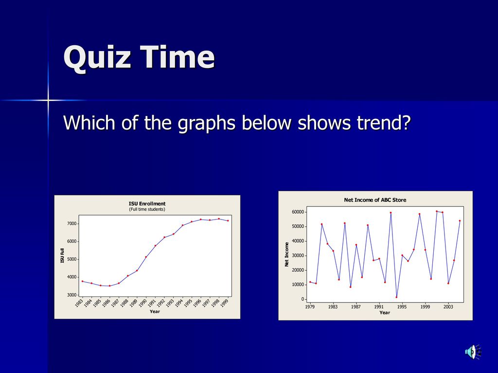 Quiz Time Which of the graphs below shows trend