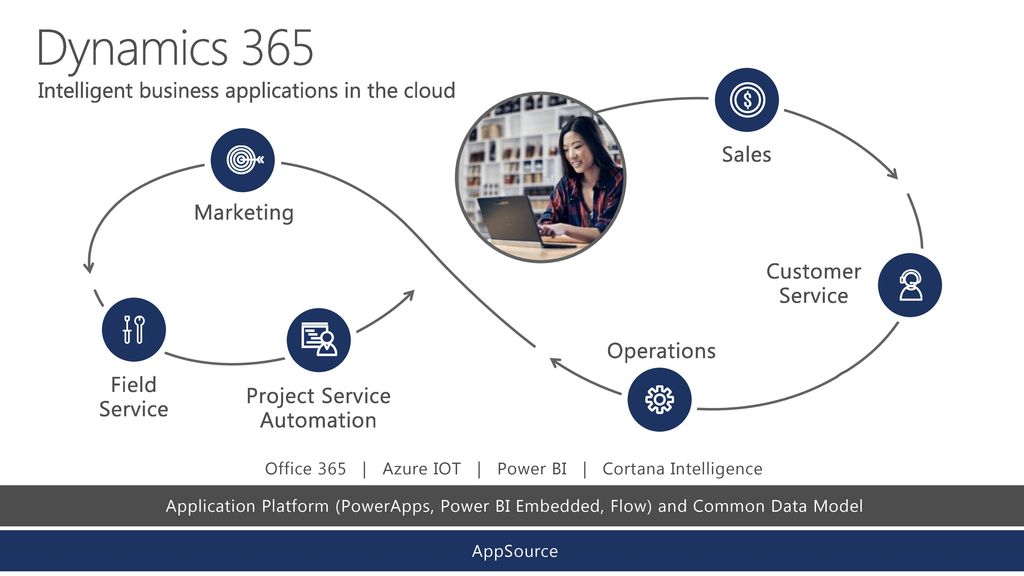 Microsoft Dynamics 365 Intelligent Business Applications Ppt Download