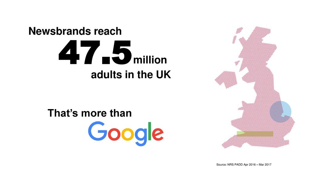 47.5 Newsbrands reach million adults in the UK That’s more than