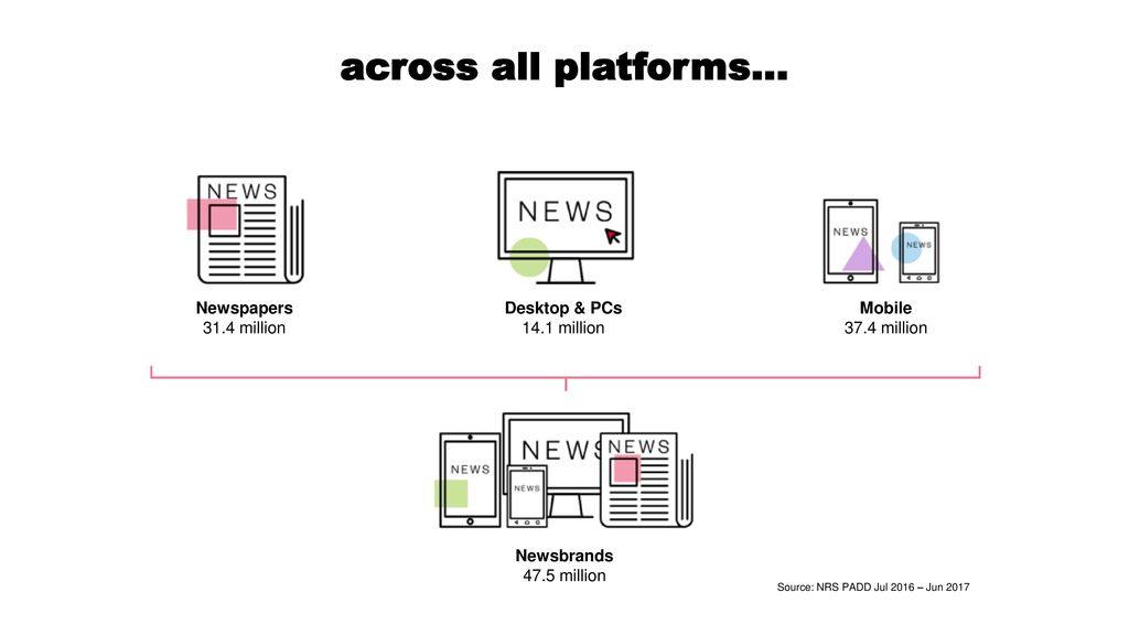 across all platforms… Newspapers 31.4 million Desktop & PCs
