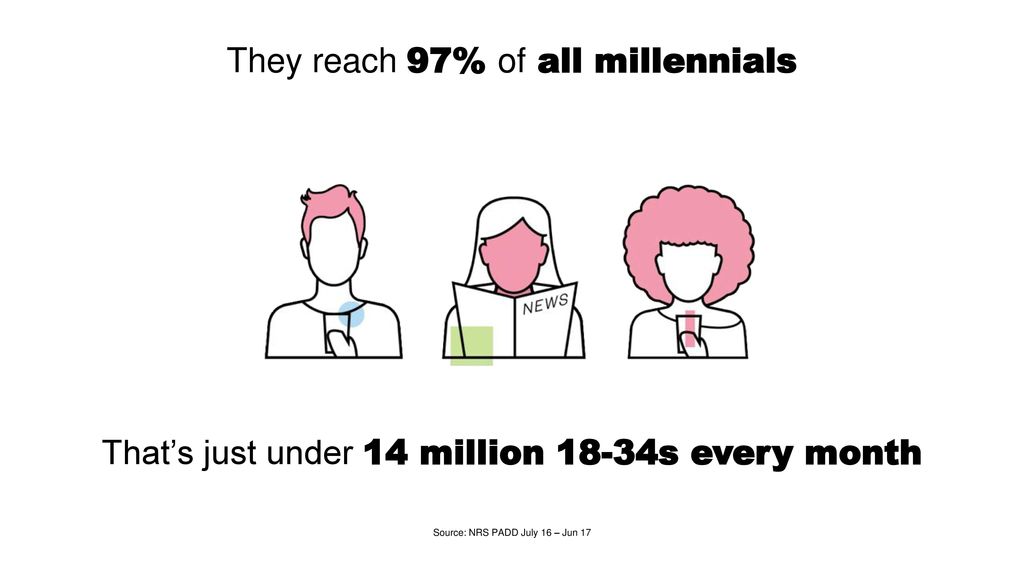 They reach 97% of all millennials