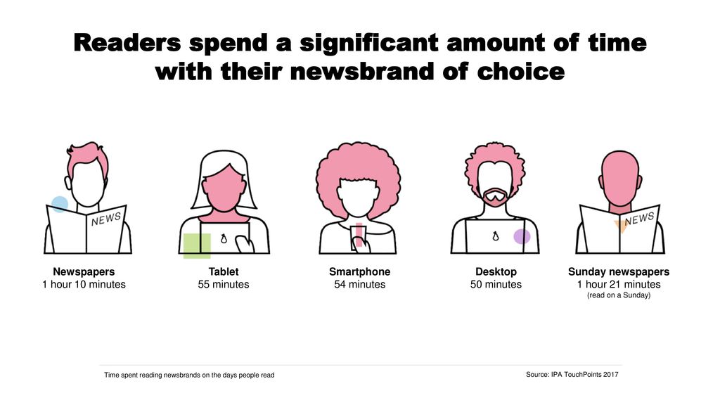 Readers spend a significant amount of time with their newsbrand of choice