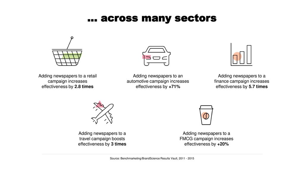 … across many sectors Adding newspapers to a retail campaign increases effectiveness by 2.8 times.