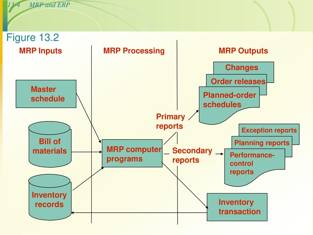 Requirements planning. МРП 2 система. Модель Mrp. Mrp-система. Mrp план.