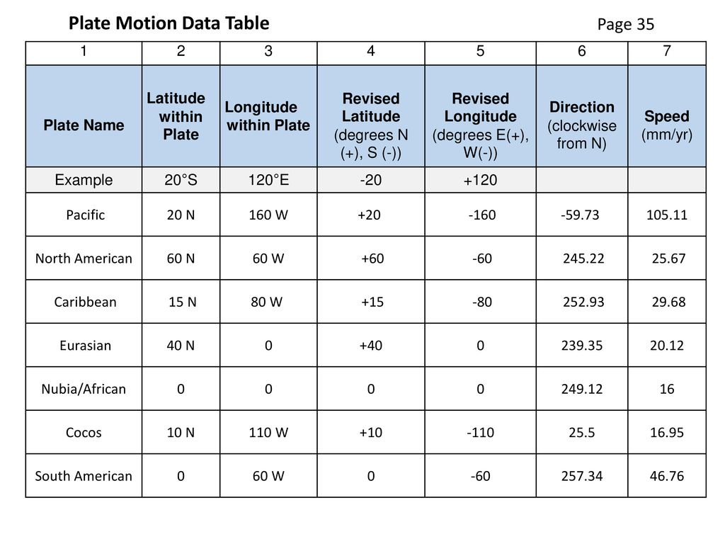 Plate Motion Data Table