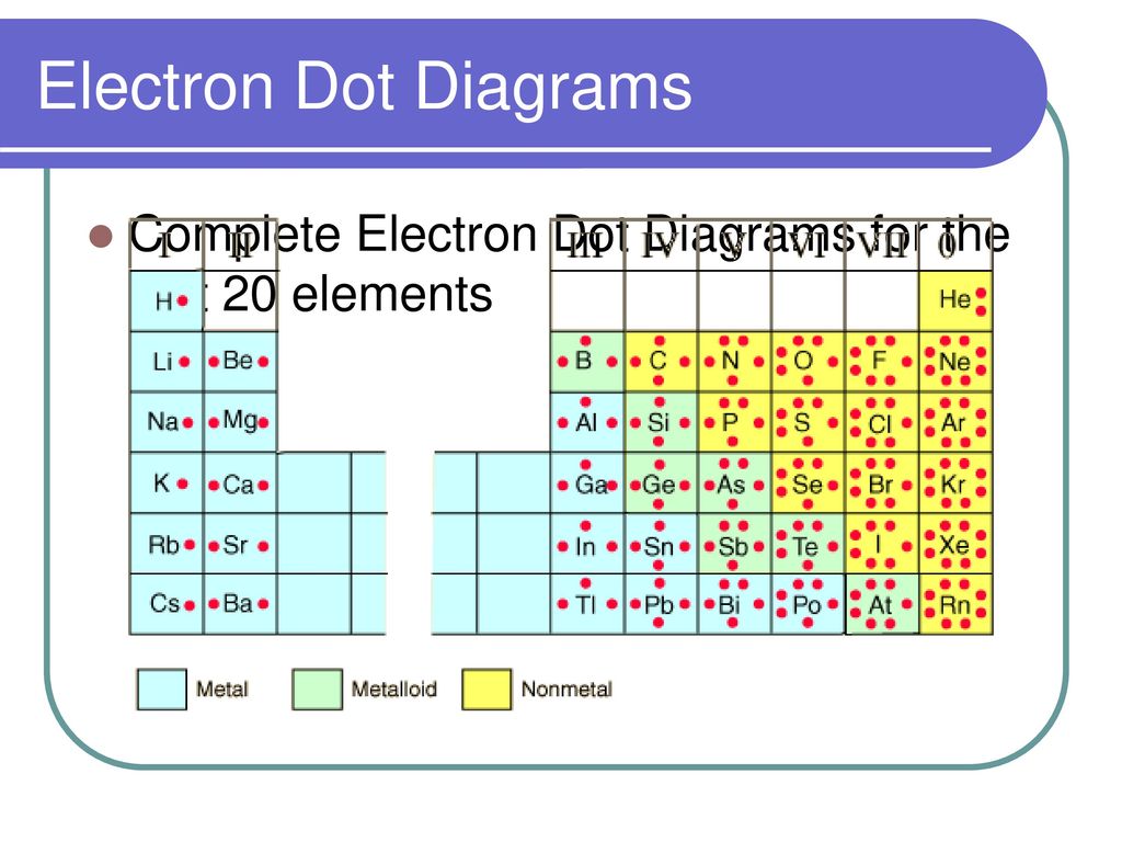 Electron Dot Diagrams Complete Electron Dot Diagrams for the first 20 elements