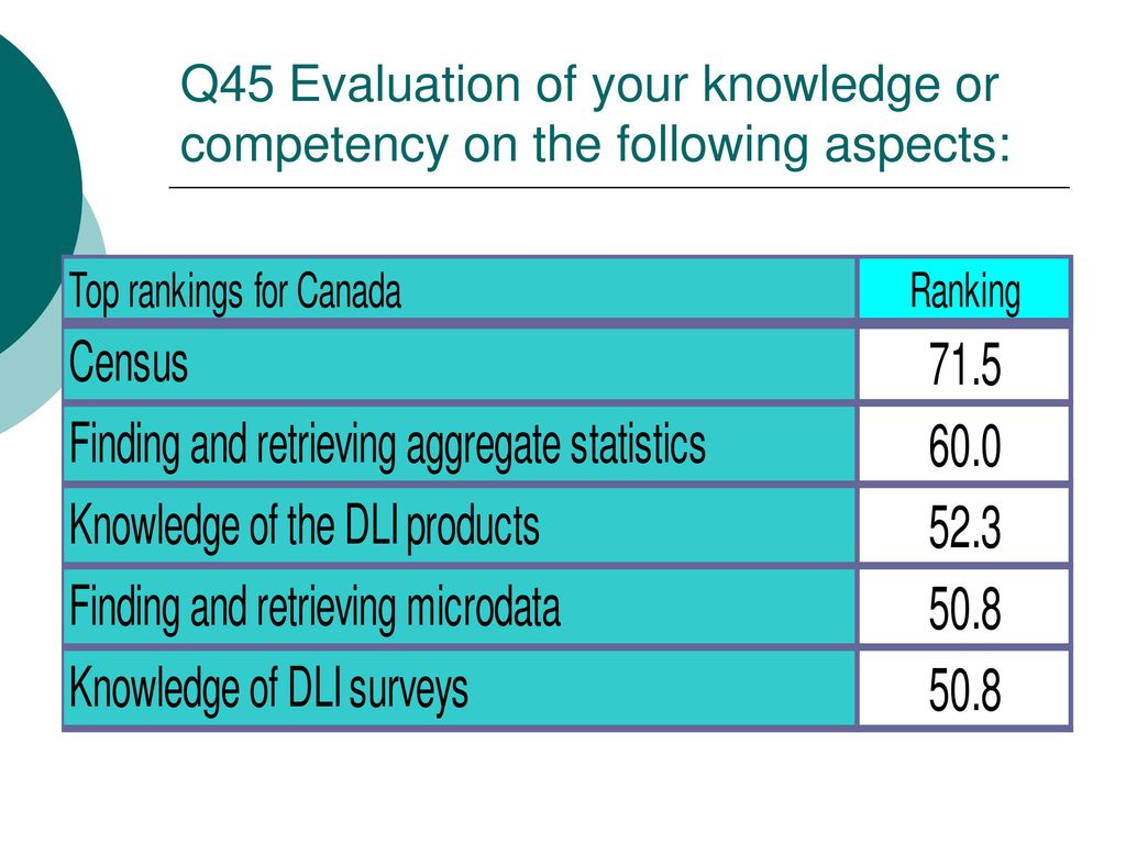 Q45 Evaluation of your knowledge or competency on the following aspects: