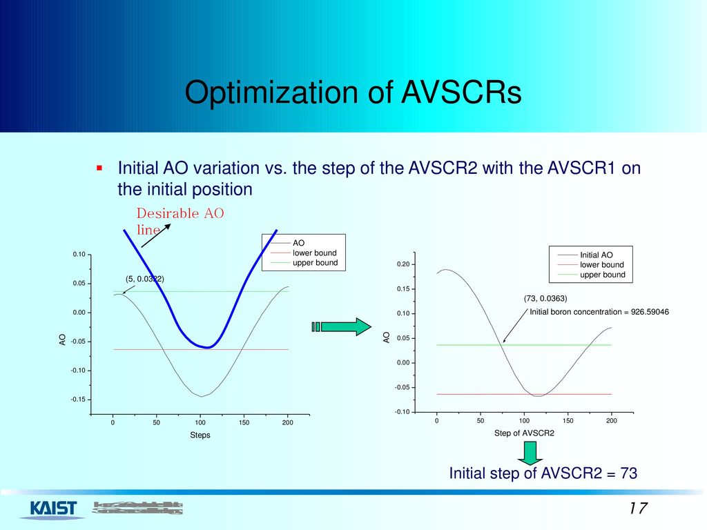 Optimization of AVSCRs