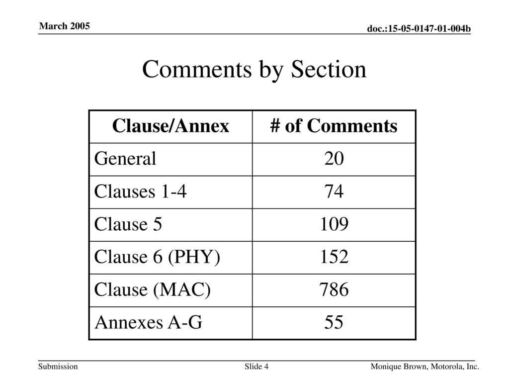 Comments by Section Clause/Annex # of Comments General 20 Clauses 1-4