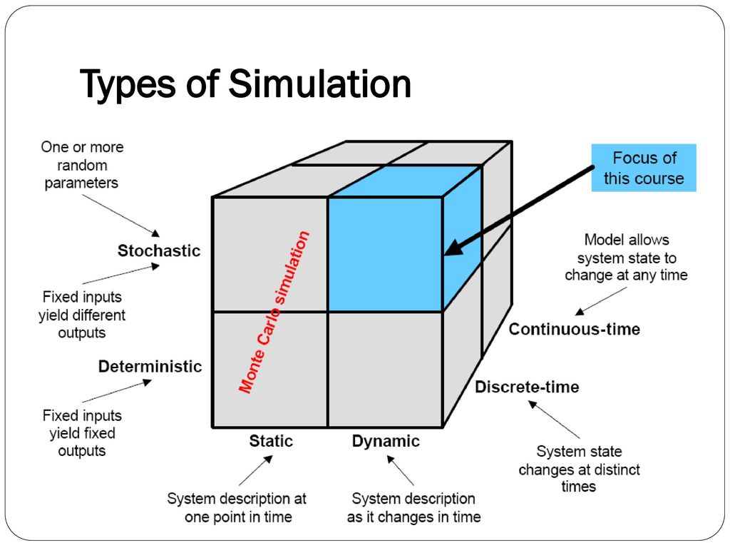 Modeling and simulation an introduction ppt download