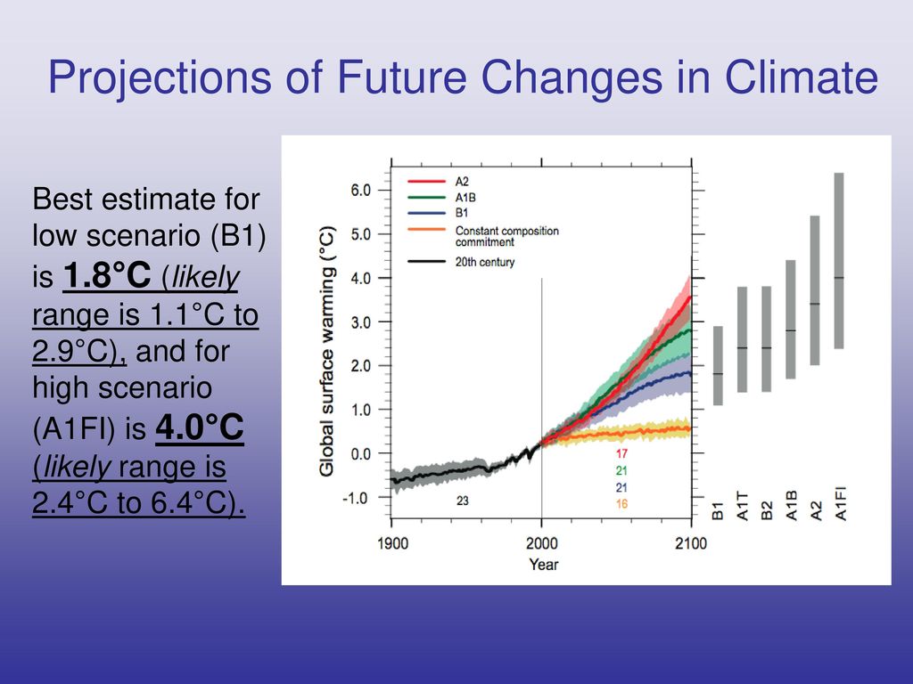 Projections of Future Changes in Climate