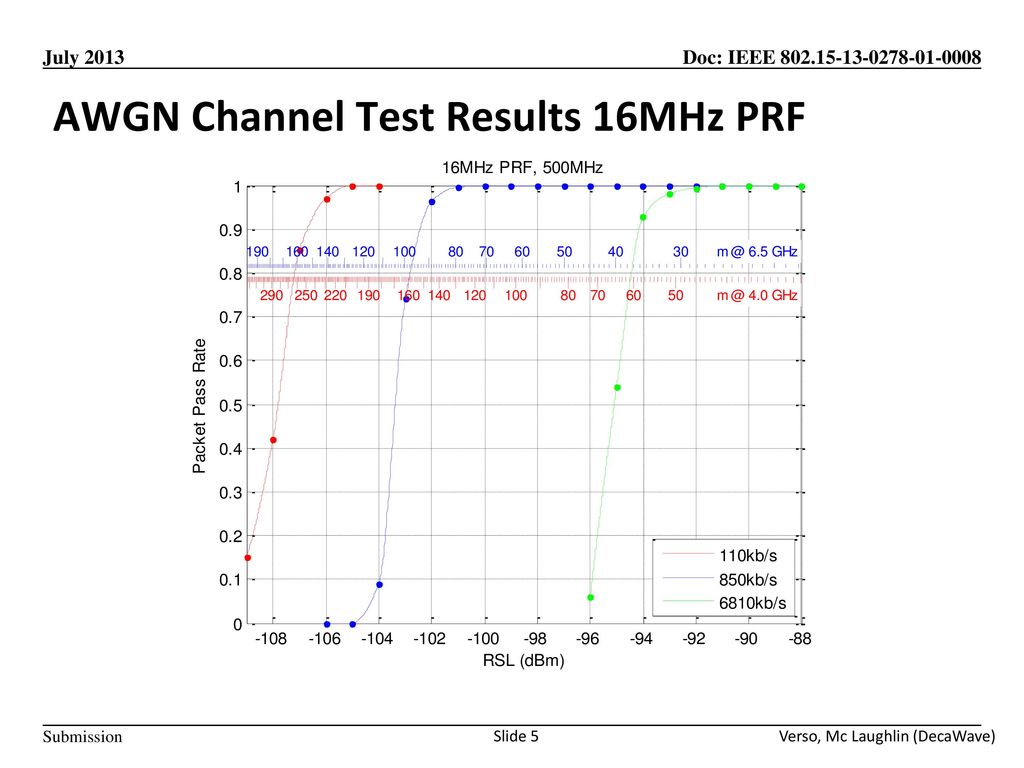 AWGN Channel Test Results 16MHz PRF