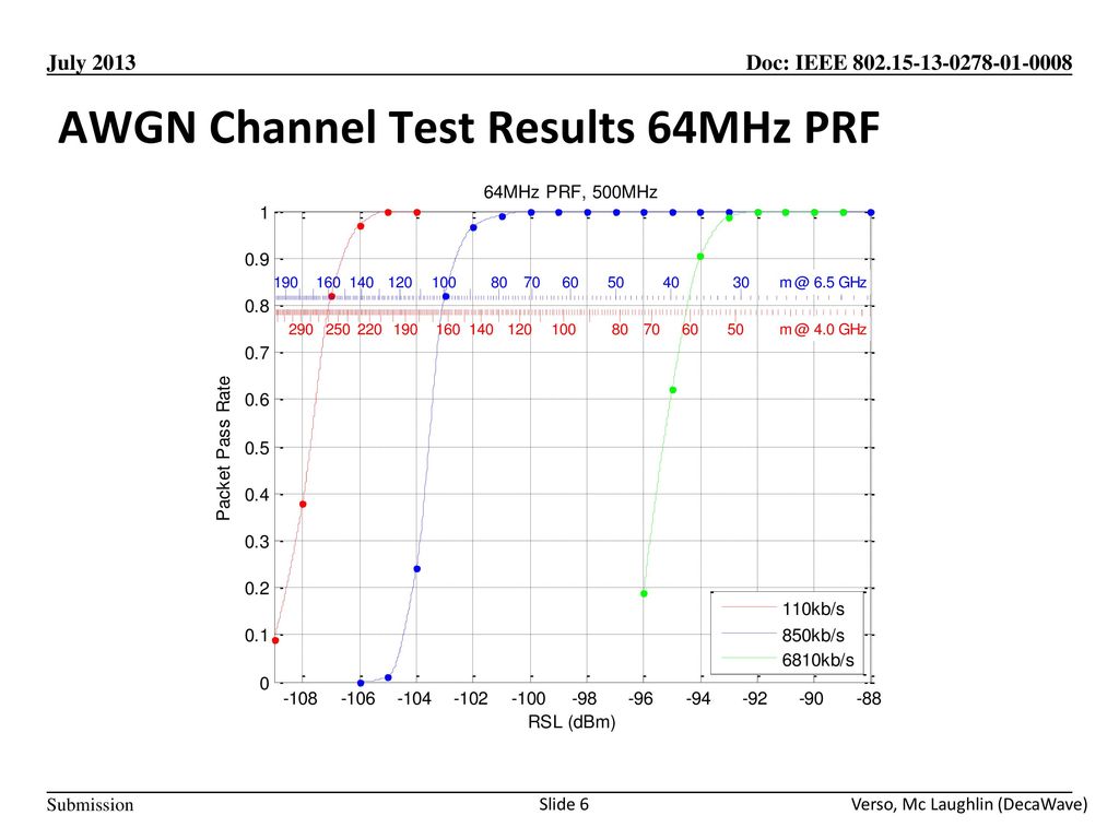 AWGN Channel Test Results 64MHz PRF