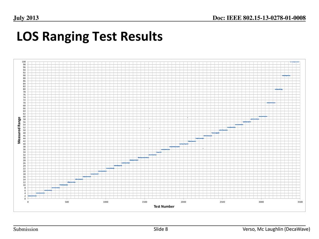 LOS Ranging Test Results