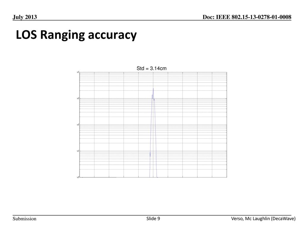 LOS Ranging accuracy Verso, Mc Laughlin (DecaWave)