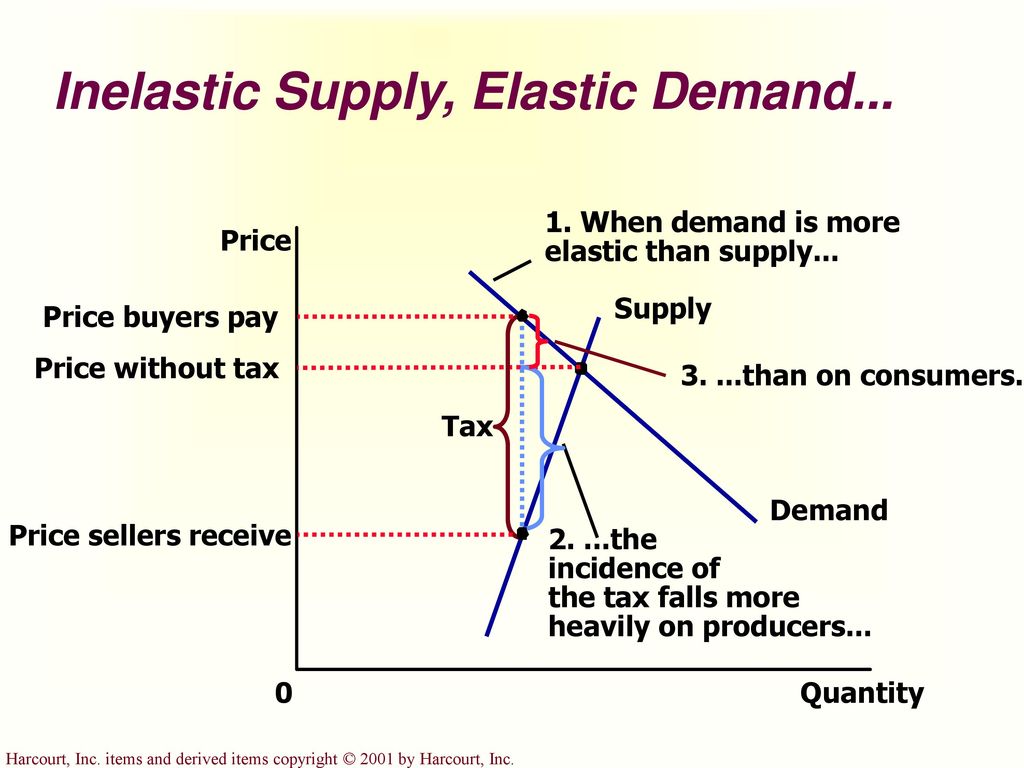 Demand pay. Elasticity of demand and Supply. Inelastic demand. The Price Elasticity of demand and Supply. Elastic demand.