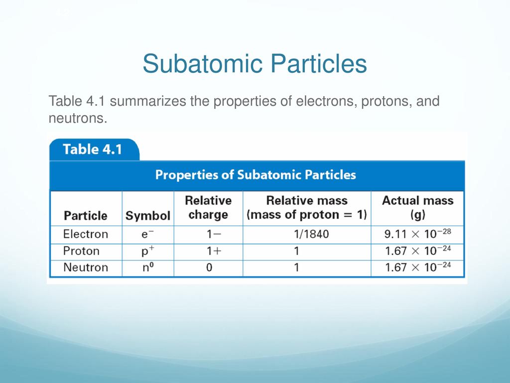 Properties Of Subatomic Particles Chart