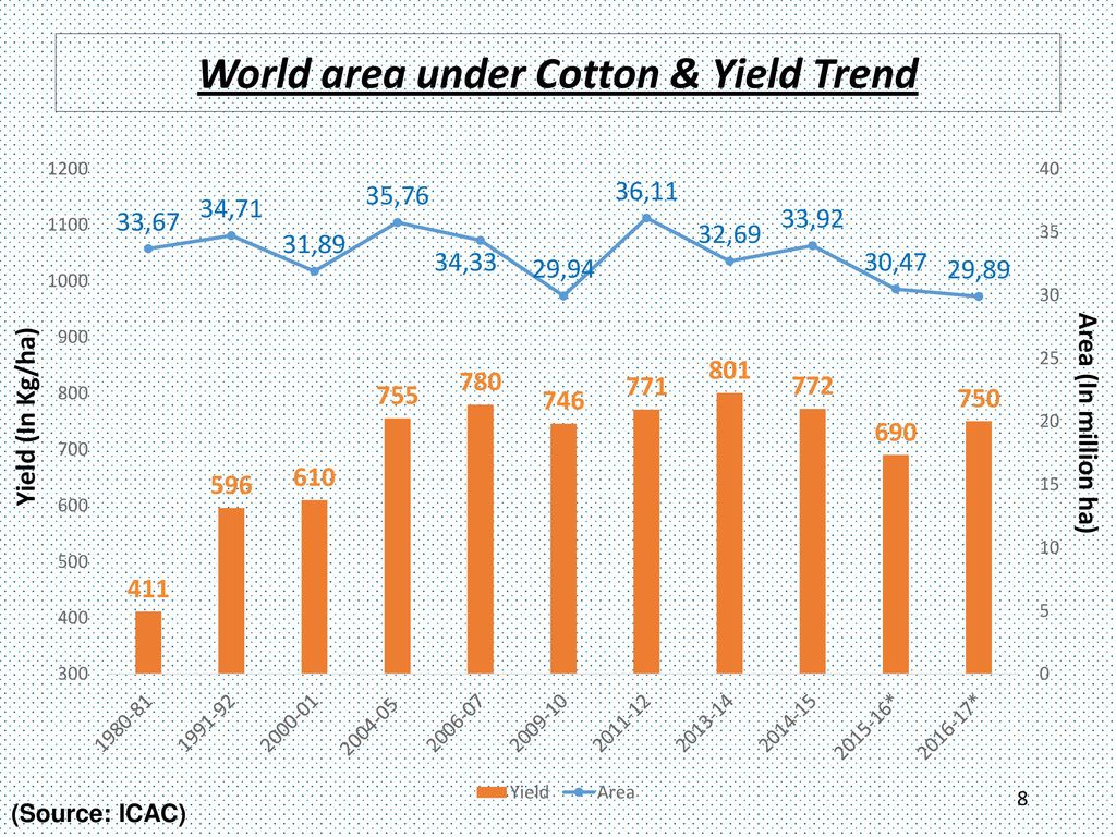 World area under Cotton & Yield Trend
