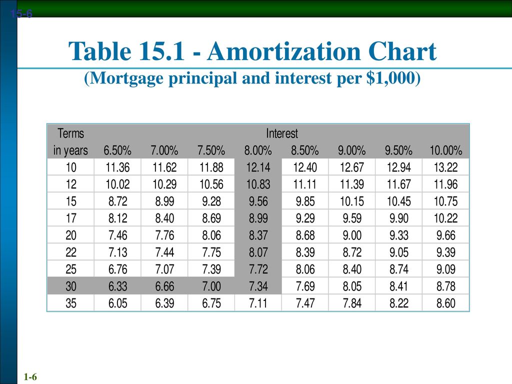 Principal Vs Interest Mortgage Chart