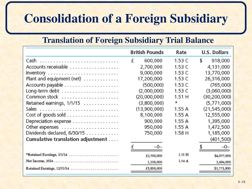 translation of foreign currency financial statements ppt download subway 2018