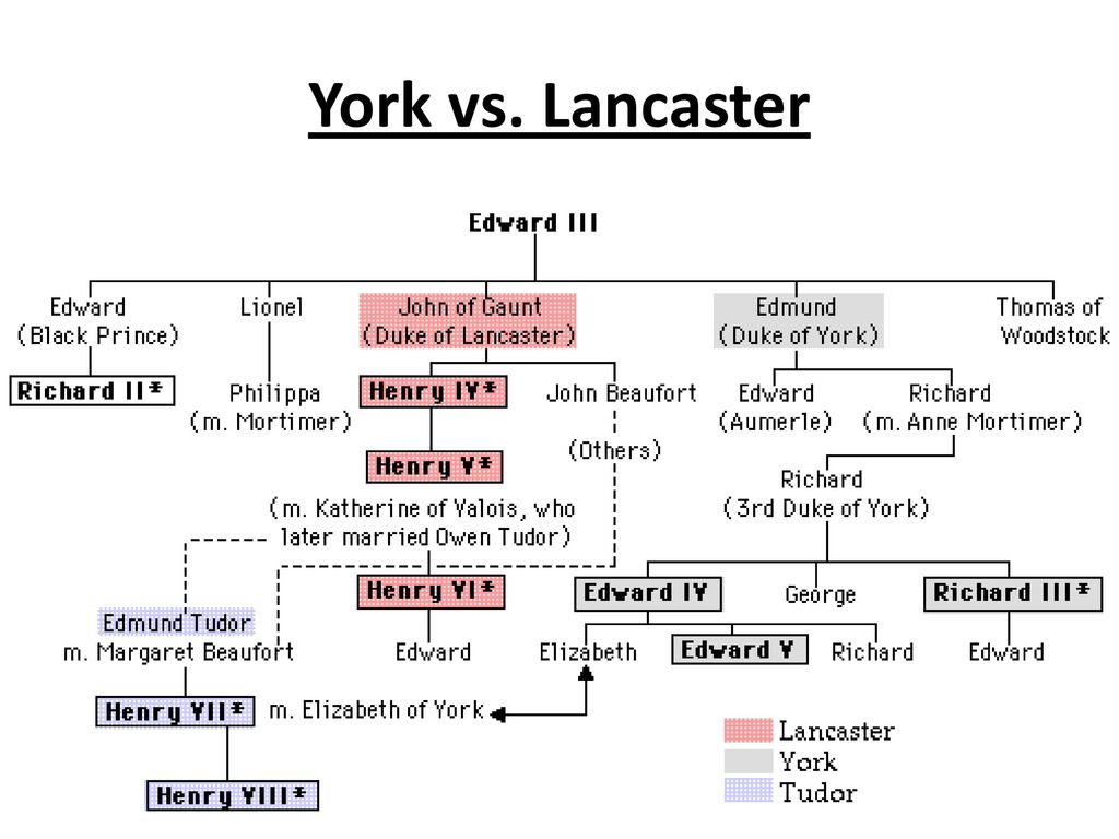 Английский король из династии йорков. Династия йорков в Англии схема. Династия Ланкастеров в Англии Древо. Династия Ланкастеров семейное Древо. Семейное Древо Ланкастеров и йорков.