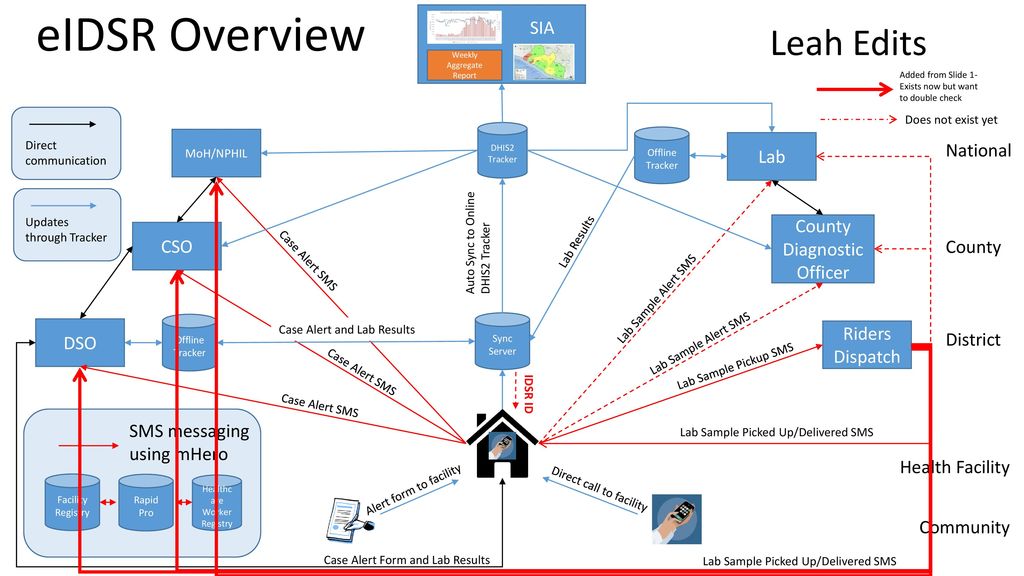 Eidsr overview sia lab national county cso diagnostic county officer