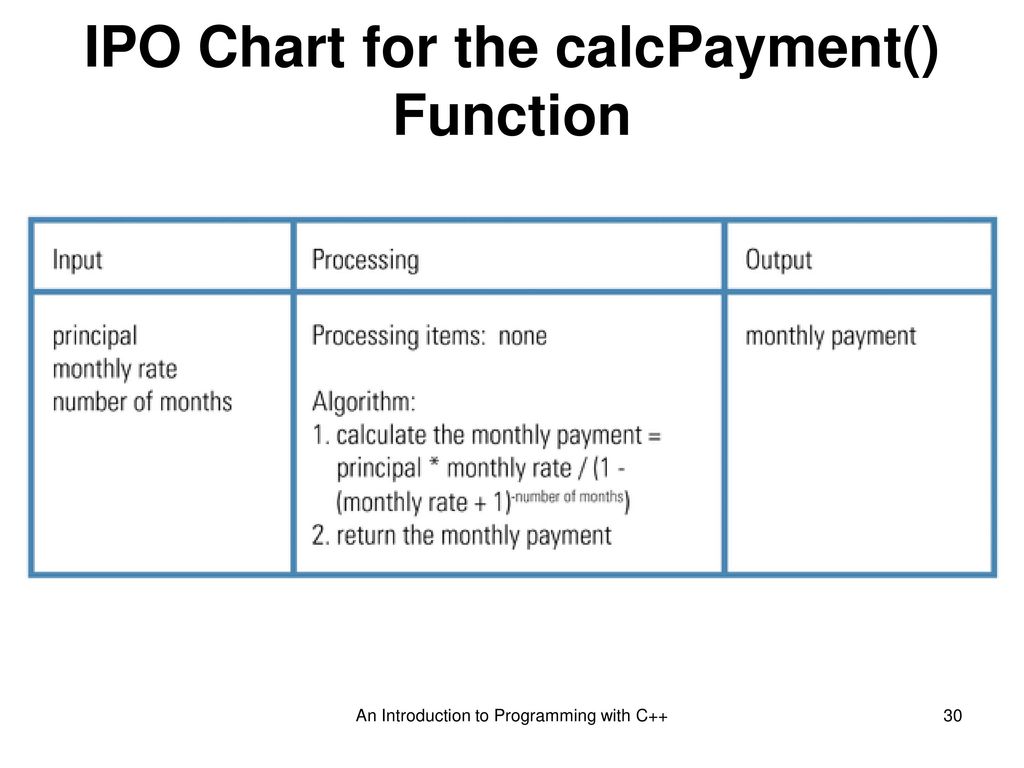 Ipo Chart Example