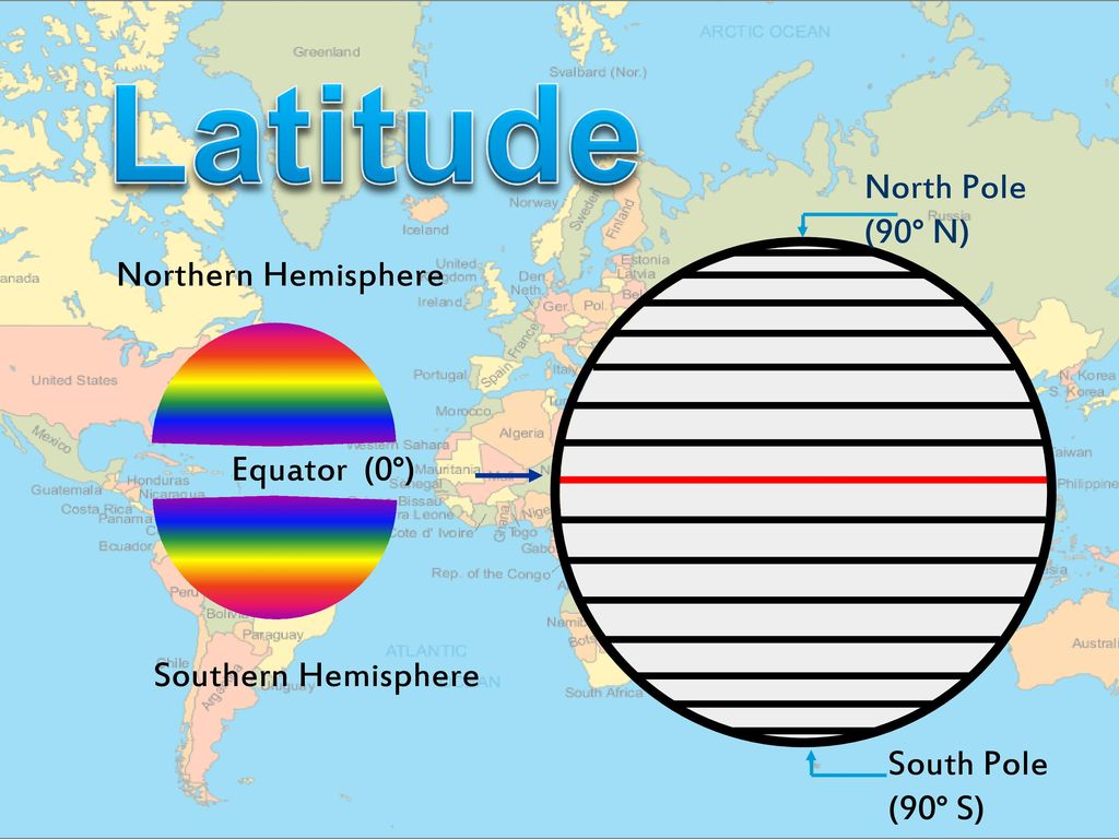Latitude North Pole (90° N) Northern Hemisphere Equator (0°)