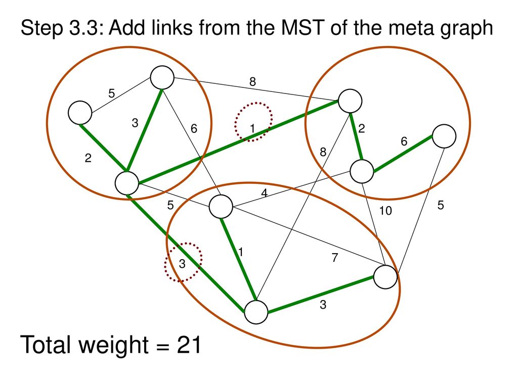Step 3.3: Add links from the MST of the meta graph