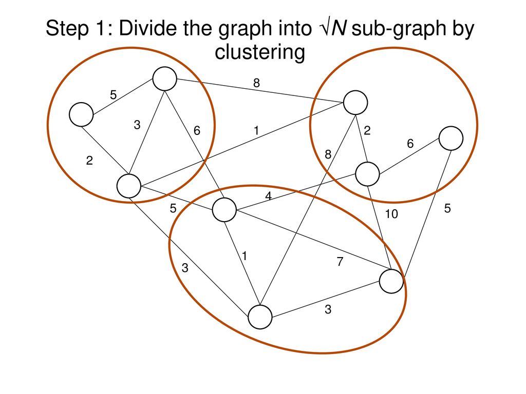 Step 1: Divide the graph into N sub-graph by clustering